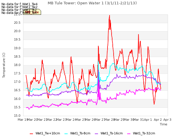 plot of MB Tule Tower: Open Water 1 (3/1/11-2/21/13)