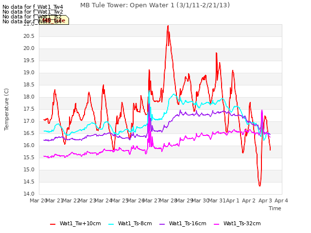 plot of MB Tule Tower: Open Water 1 (3/1/11-2/21/13)