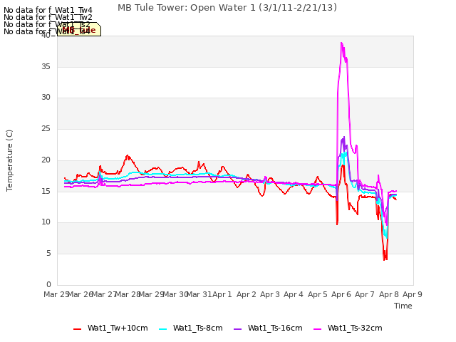 plot of MB Tule Tower: Open Water 1 (3/1/11-2/21/13)