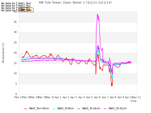 plot of MB Tule Tower: Open Water 1 (3/1/11-2/21/13)