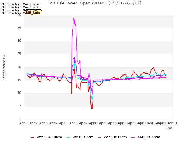 plot of MB Tule Tower: Open Water 1 (3/1/11-2/21/13)