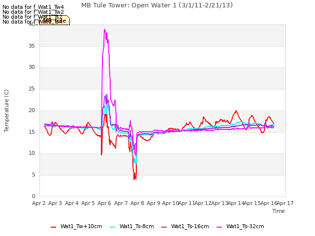 plot of MB Tule Tower: Open Water 1 (3/1/11-2/21/13)