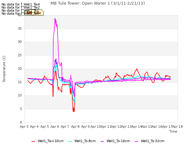 plot of MB Tule Tower: Open Water 1 (3/1/11-2/21/13)