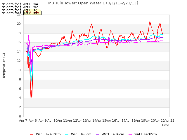 plot of MB Tule Tower: Open Water 1 (3/1/11-2/21/13)