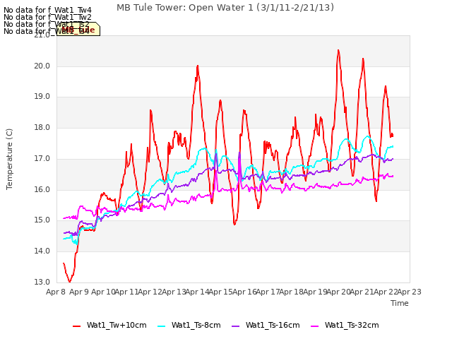 plot of MB Tule Tower: Open Water 1 (3/1/11-2/21/13)