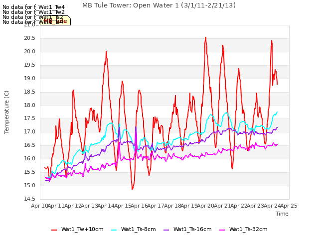 plot of MB Tule Tower: Open Water 1 (3/1/11-2/21/13)