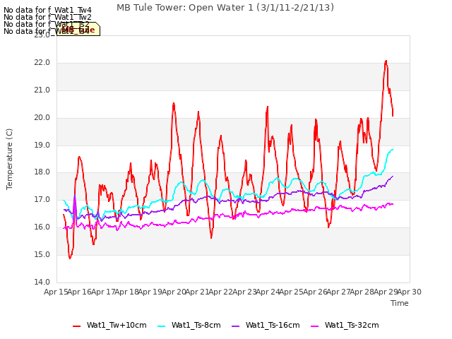 plot of MB Tule Tower: Open Water 1 (3/1/11-2/21/13)