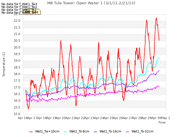 plot of MB Tule Tower: Open Water 1 (3/1/11-2/21/13)