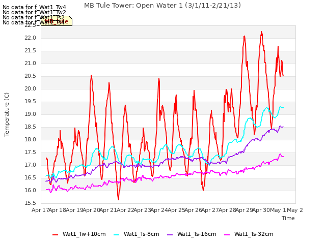 plot of MB Tule Tower: Open Water 1 (3/1/11-2/21/13)