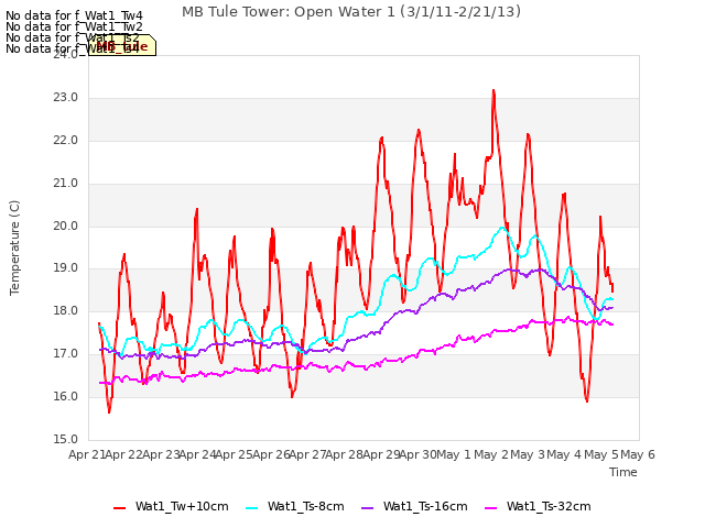 plot of MB Tule Tower: Open Water 1 (3/1/11-2/21/13)