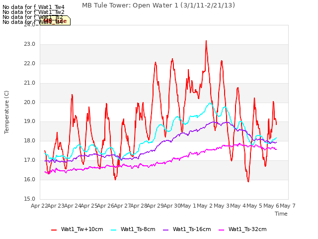 plot of MB Tule Tower: Open Water 1 (3/1/11-2/21/13)