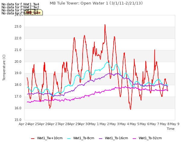 plot of MB Tule Tower: Open Water 1 (3/1/11-2/21/13)