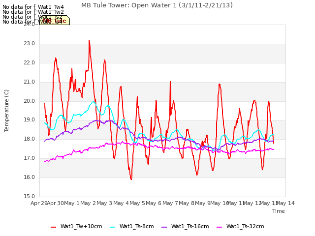 plot of MB Tule Tower: Open Water 1 (3/1/11-2/21/13)