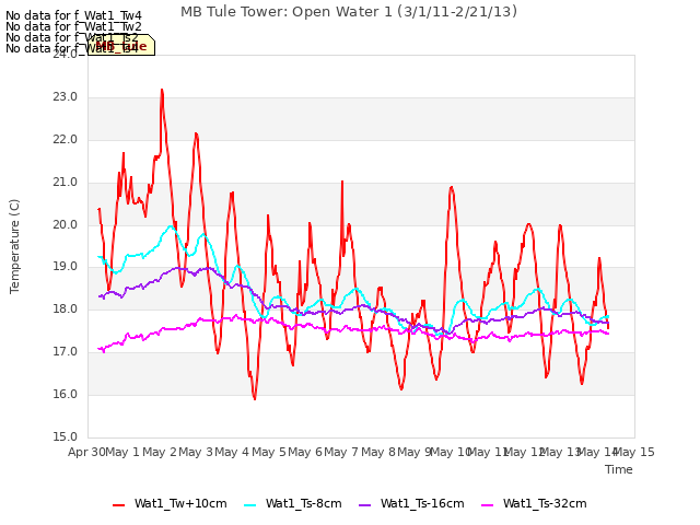 plot of MB Tule Tower: Open Water 1 (3/1/11-2/21/13)