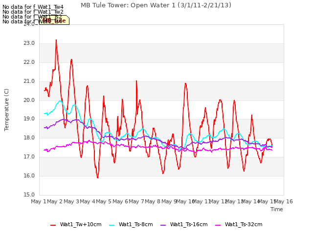 plot of MB Tule Tower: Open Water 1 (3/1/11-2/21/13)