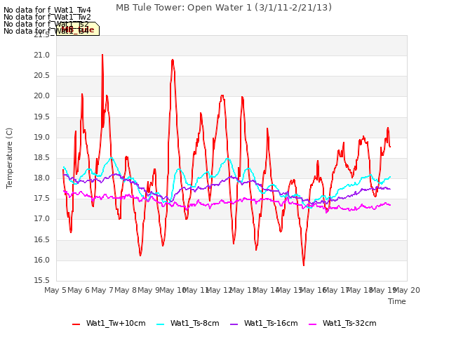 plot of MB Tule Tower: Open Water 1 (3/1/11-2/21/13)