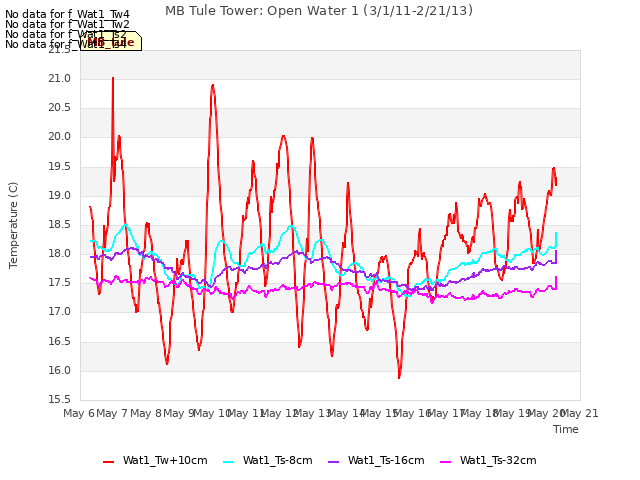plot of MB Tule Tower: Open Water 1 (3/1/11-2/21/13)