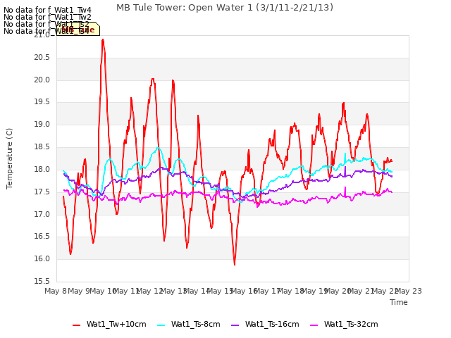 plot of MB Tule Tower: Open Water 1 (3/1/11-2/21/13)