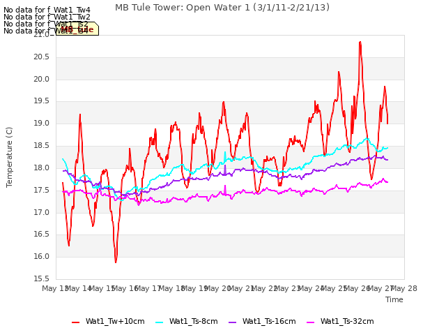 plot of MB Tule Tower: Open Water 1 (3/1/11-2/21/13)