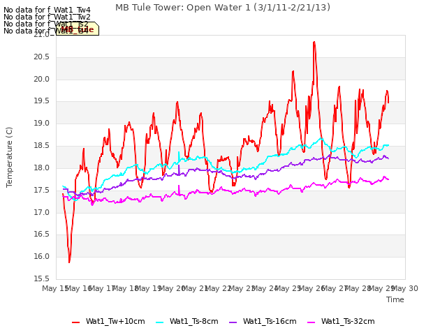 plot of MB Tule Tower: Open Water 1 (3/1/11-2/21/13)