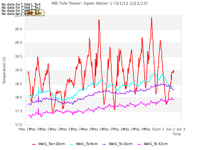 plot of MB Tule Tower: Open Water 1 (3/1/11-2/21/13)