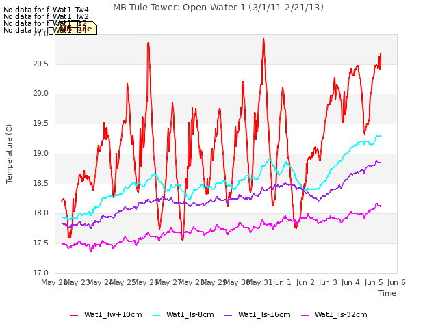 plot of MB Tule Tower: Open Water 1 (3/1/11-2/21/13)