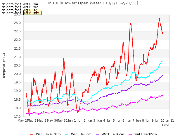 plot of MB Tule Tower: Open Water 1 (3/1/11-2/21/13)