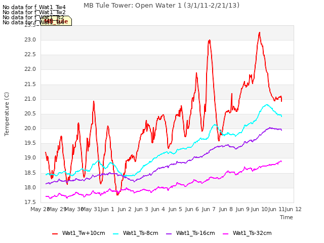 plot of MB Tule Tower: Open Water 1 (3/1/11-2/21/13)