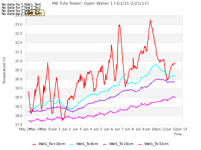 plot of MB Tule Tower: Open Water 1 (3/1/11-2/21/13)