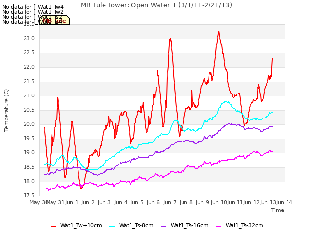 plot of MB Tule Tower: Open Water 1 (3/1/11-2/21/13)