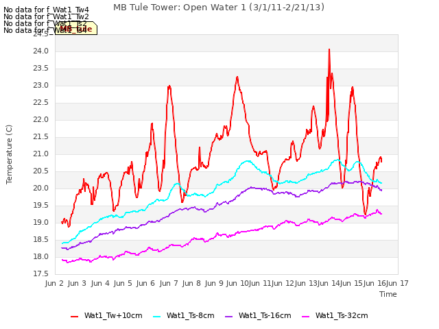 plot of MB Tule Tower: Open Water 1 (3/1/11-2/21/13)