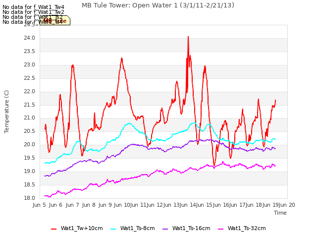 plot of MB Tule Tower: Open Water 1 (3/1/11-2/21/13)