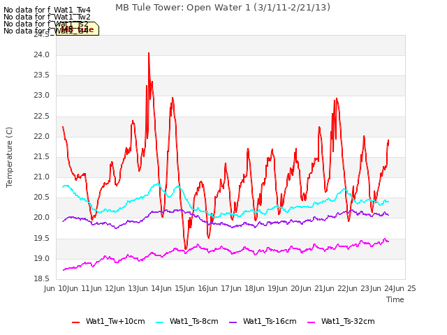 plot of MB Tule Tower: Open Water 1 (3/1/11-2/21/13)