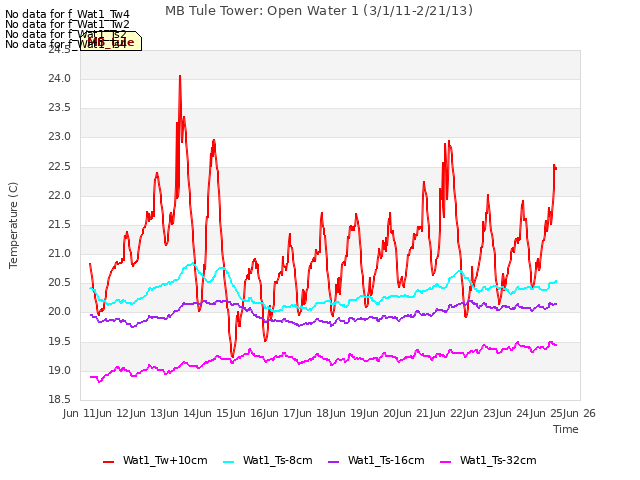 plot of MB Tule Tower: Open Water 1 (3/1/11-2/21/13)