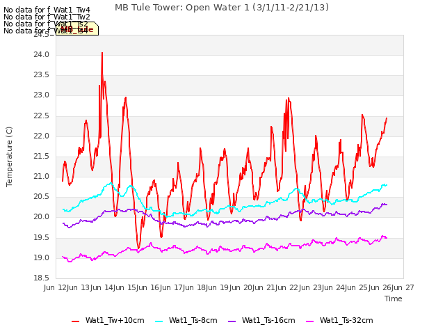 plot of MB Tule Tower: Open Water 1 (3/1/11-2/21/13)