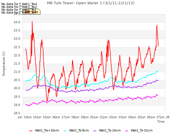 plot of MB Tule Tower: Open Water 1 (3/1/11-2/21/13)