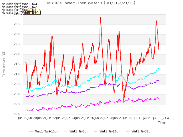 plot of MB Tule Tower: Open Water 1 (3/1/11-2/21/13)