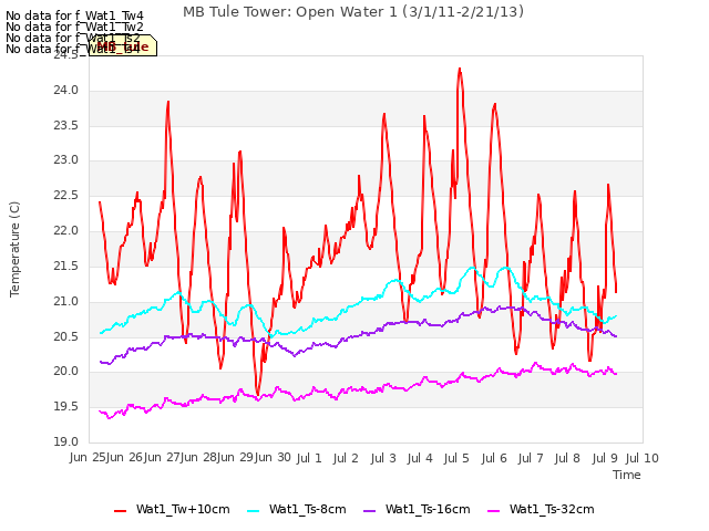 plot of MB Tule Tower: Open Water 1 (3/1/11-2/21/13)