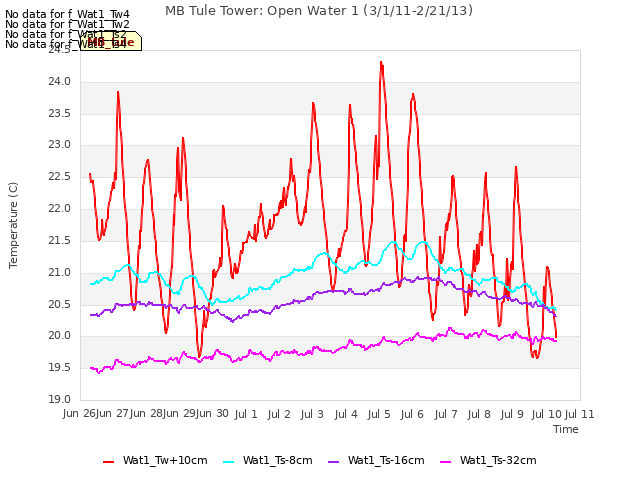 plot of MB Tule Tower: Open Water 1 (3/1/11-2/21/13)