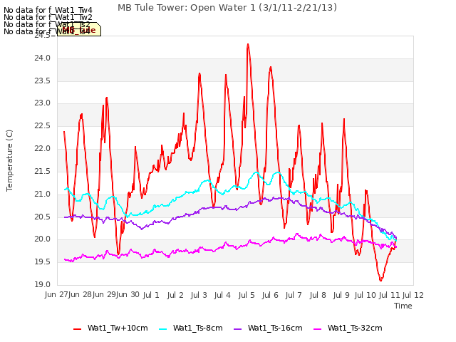 plot of MB Tule Tower: Open Water 1 (3/1/11-2/21/13)