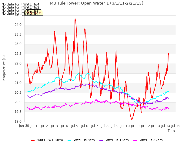 plot of MB Tule Tower: Open Water 1 (3/1/11-2/21/13)