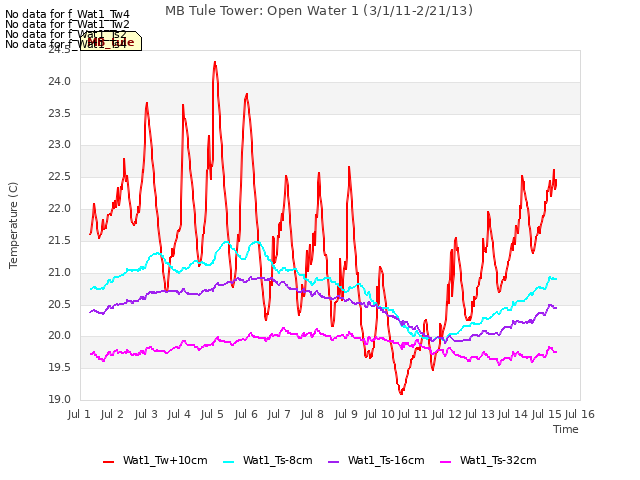 plot of MB Tule Tower: Open Water 1 (3/1/11-2/21/13)