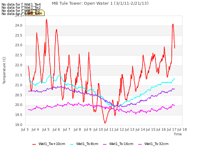 plot of MB Tule Tower: Open Water 1 (3/1/11-2/21/13)