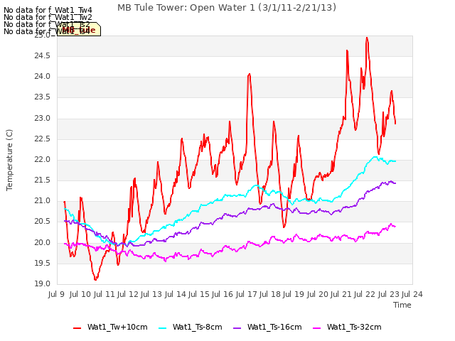 plot of MB Tule Tower: Open Water 1 (3/1/11-2/21/13)