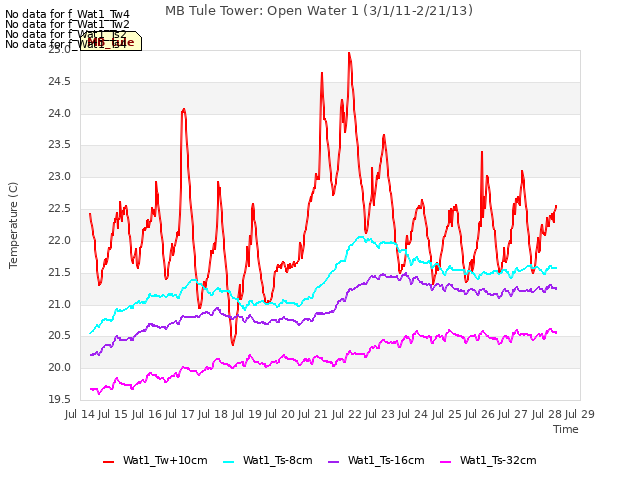 plot of MB Tule Tower: Open Water 1 (3/1/11-2/21/13)