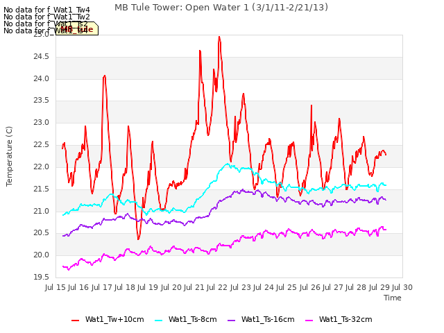 plot of MB Tule Tower: Open Water 1 (3/1/11-2/21/13)