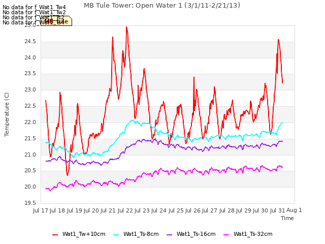 plot of MB Tule Tower: Open Water 1 (3/1/11-2/21/13)