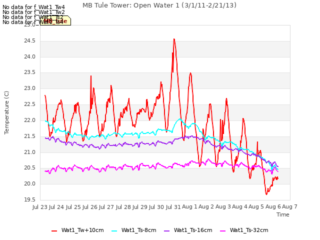 plot of MB Tule Tower: Open Water 1 (3/1/11-2/21/13)