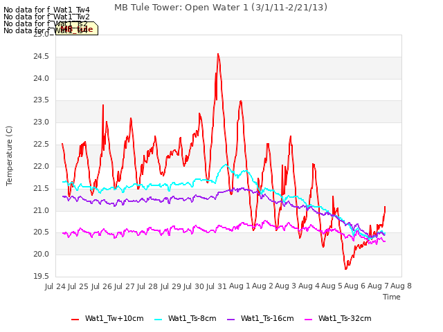 plot of MB Tule Tower: Open Water 1 (3/1/11-2/21/13)