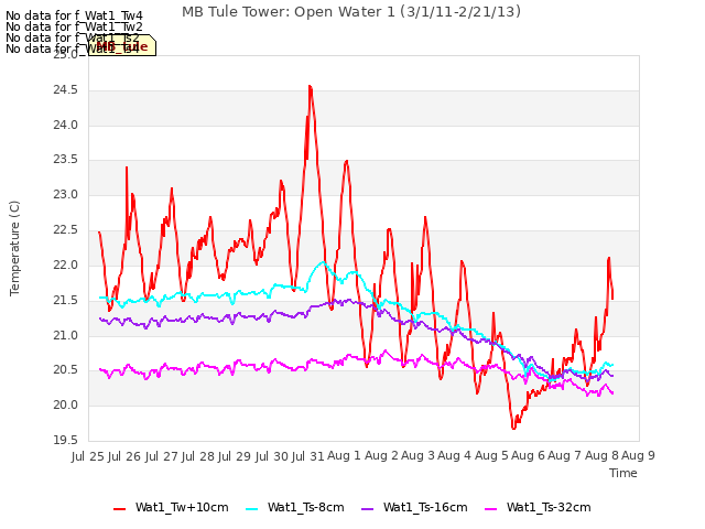 plot of MB Tule Tower: Open Water 1 (3/1/11-2/21/13)